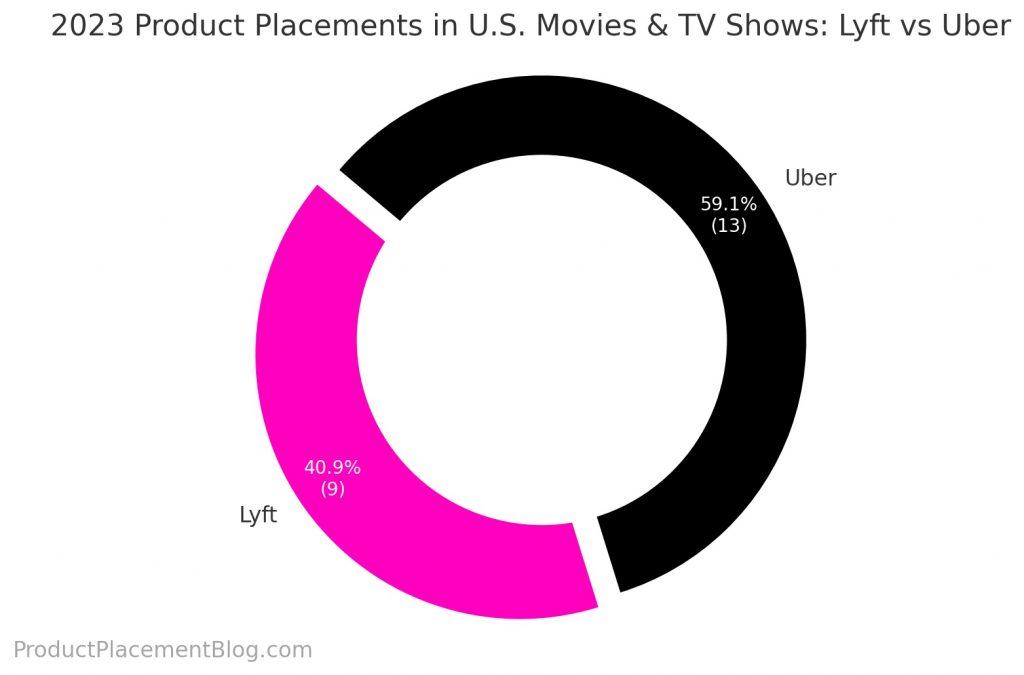 Uber leads against Lyft with 13 appearances compared to 9 in 2023 U.S. screen media, as tracked by ProductPlacementBlog.com