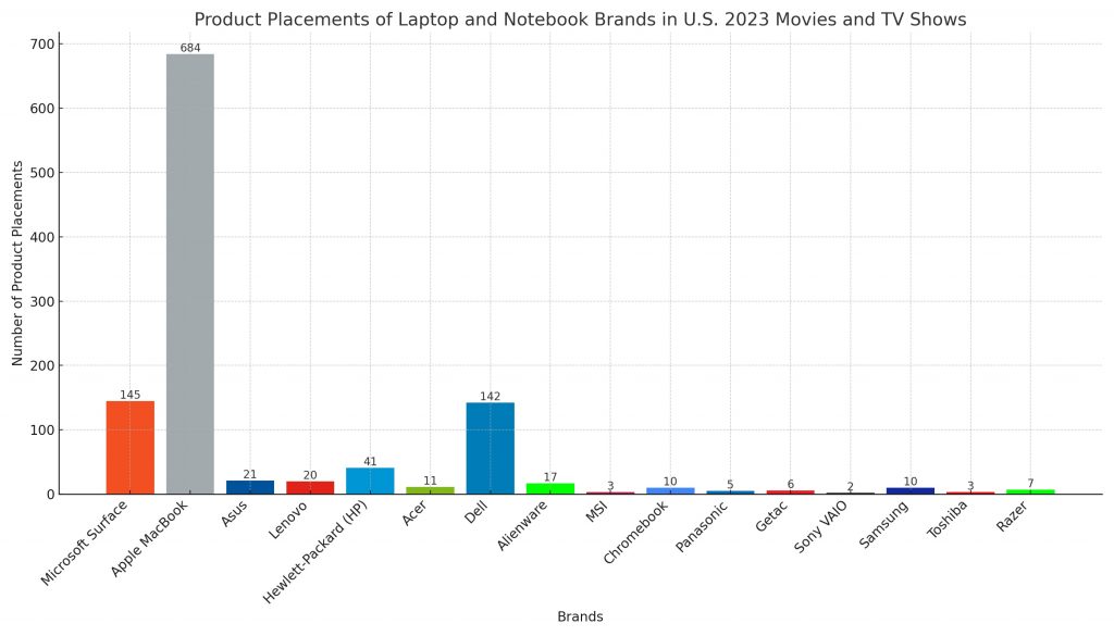 Infographic showcasing the prevalence of laptop brands in 2023's U.S. movies and TV shows