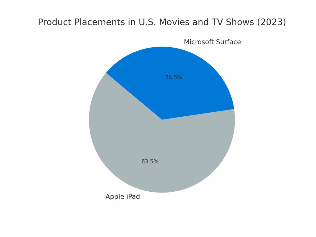 Apple iPads led with 158 appearances, closely followed by Microsoft Surface at 91 in 2023's US movies and TV shows, data courtesy of ProductPlacementBlog.com