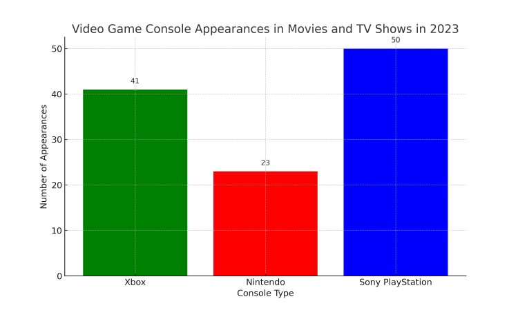 Video Game Consoles in 2023 Movies and TV Shows