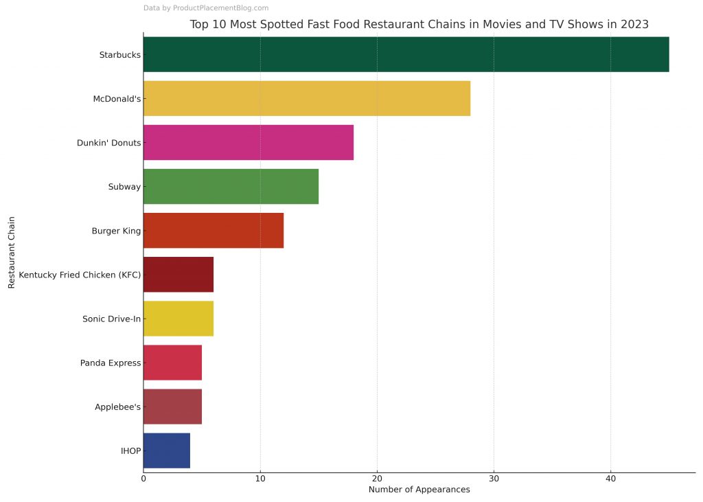 2023's Top Fast Food Brands in Media Spotlight: A Data-Driven Infographic Analysis