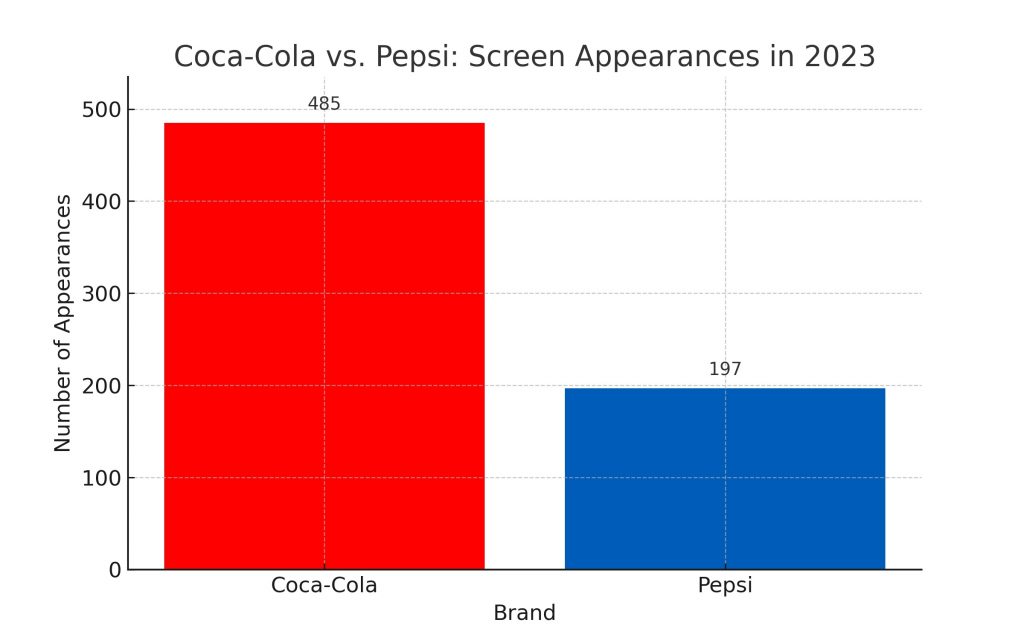 simple bar graph that visualizes the number of times Coca-Cola and Pepsi were used in 2023 movies and TV shows