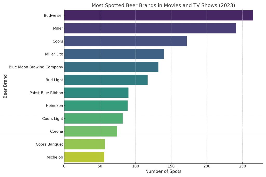 the most spotted beer brands in movies and TV shows for 2023