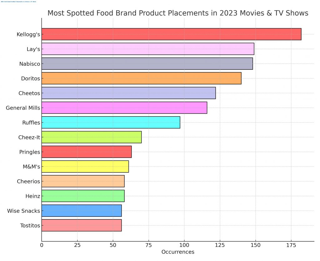 the most spotted food brand product placements in movies and TV shows released in 2023
