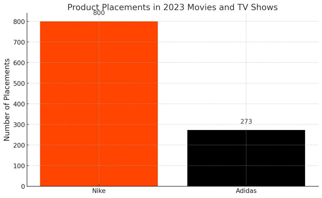 the number of times Nike and Adidas products were spotted in 2023 movies and TV shows