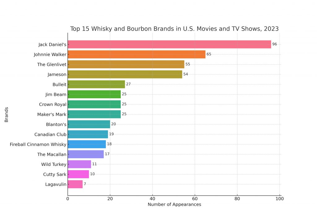 The most popular whisky and bourbon brands in 2023's U.S. movies and TV shows
