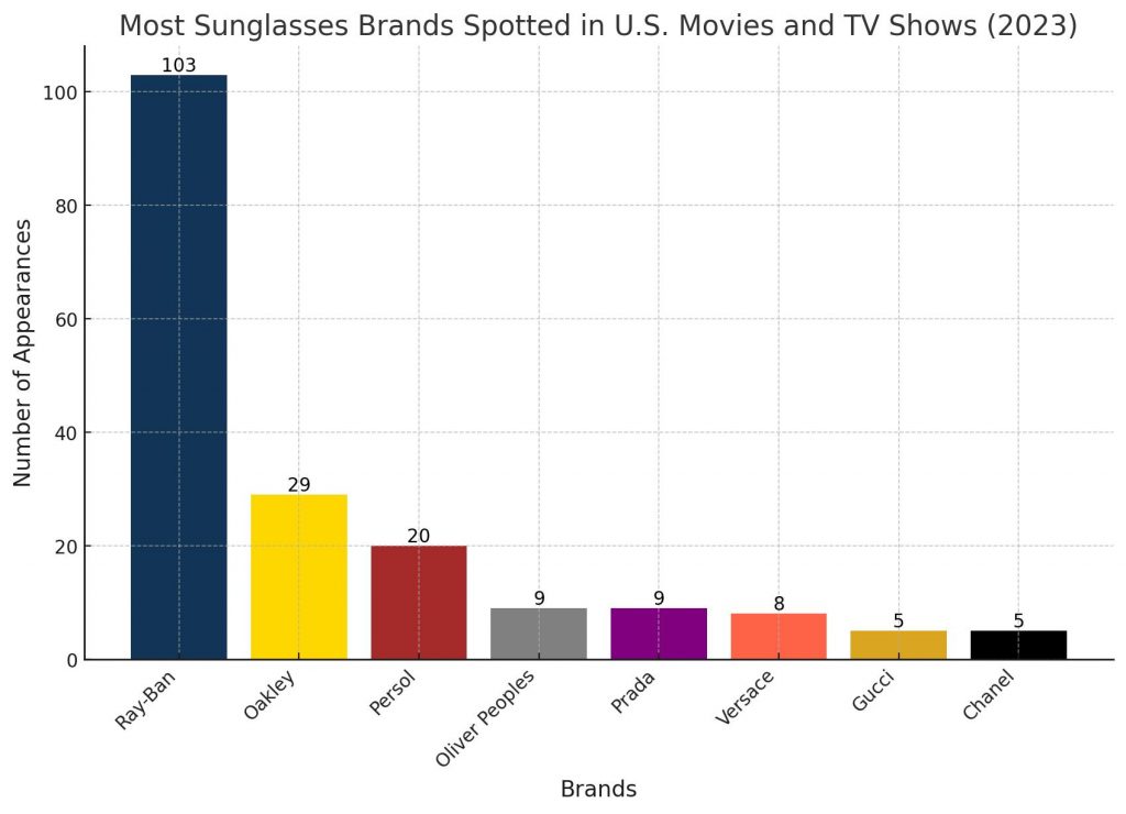 Sunglasses in Moves and TV Shows 2023