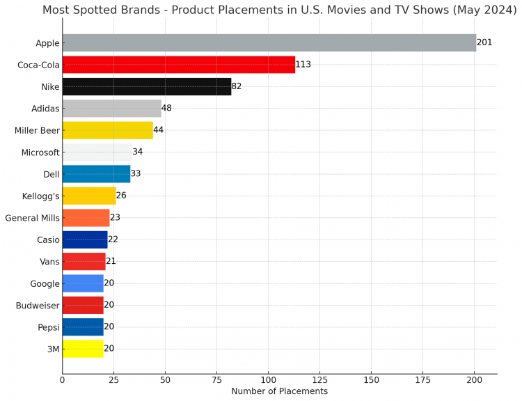 Top 15 Brands with the Most Product Placements in U.S. Movies and TV Shows - May 2024