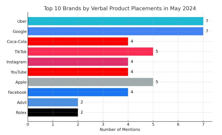 Top Verbal Product Placements in U.S. Movies and TV Shows – May 2024