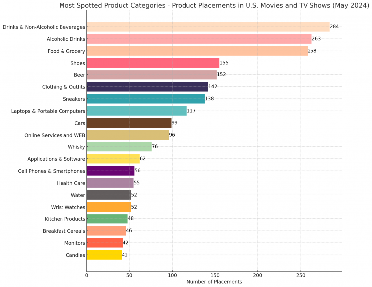 the most spotted product categories in product placements in U.S. movies and TV shows for May 2024